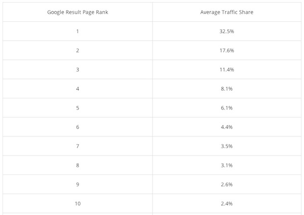 google results page rank average traffic share chart