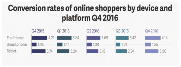 conversion rates of online shoppers graphic